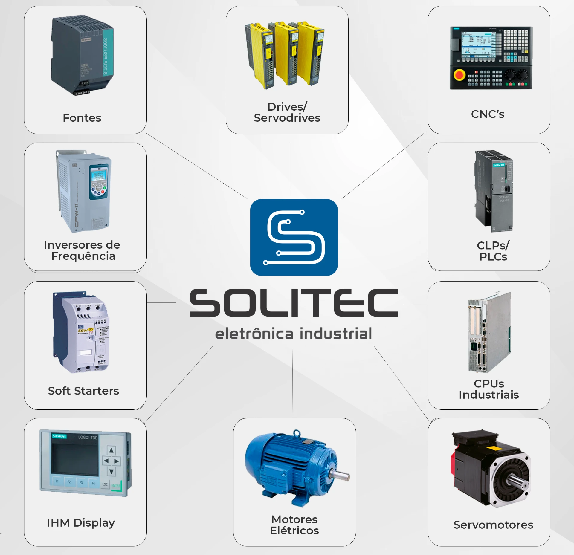 Diagrama do portfólio Solitec: drives, servodrives, inversores de frequência, CNC, IHM, soft-starter, servomotores e motores elétricos